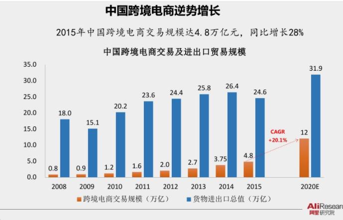 商务部:中国跨境电商规模5年增长近10倍