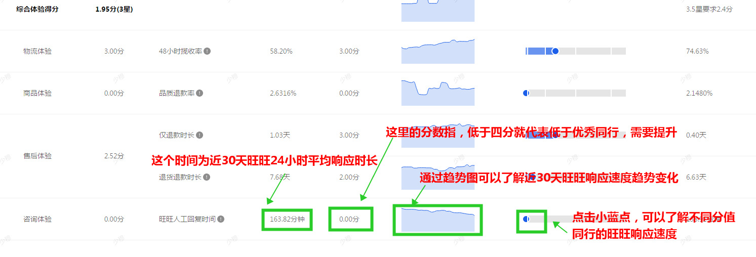 1688运营新灯塔规则之店铺服务星级提升技巧