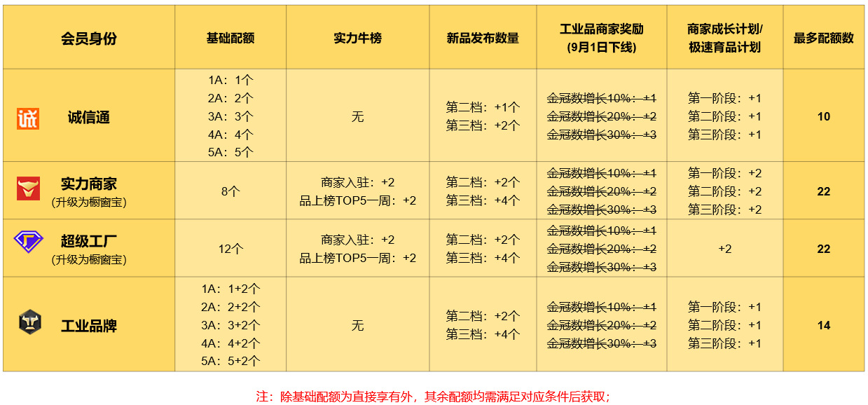 1688运营镇店之宝设置规则升级