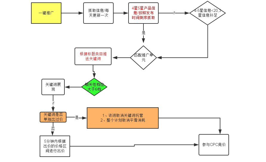 1688平台运营一键推广测款要点