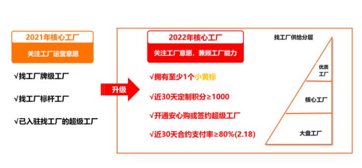 重要提醒：1688找工厂商家牌级体系升级了