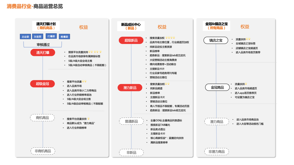 1688运营之消费品现货商品升级解读