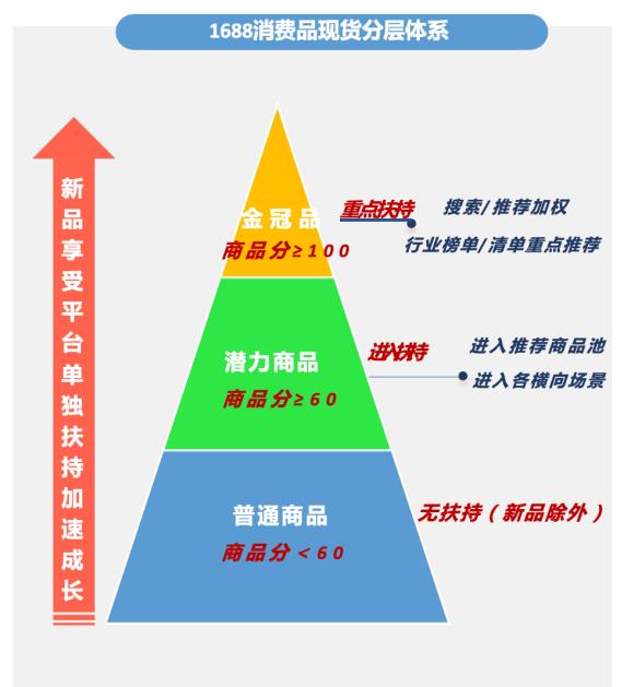 1688商品分层体系.jpg