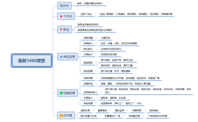 2023年1688平台新手小白如何做运营？