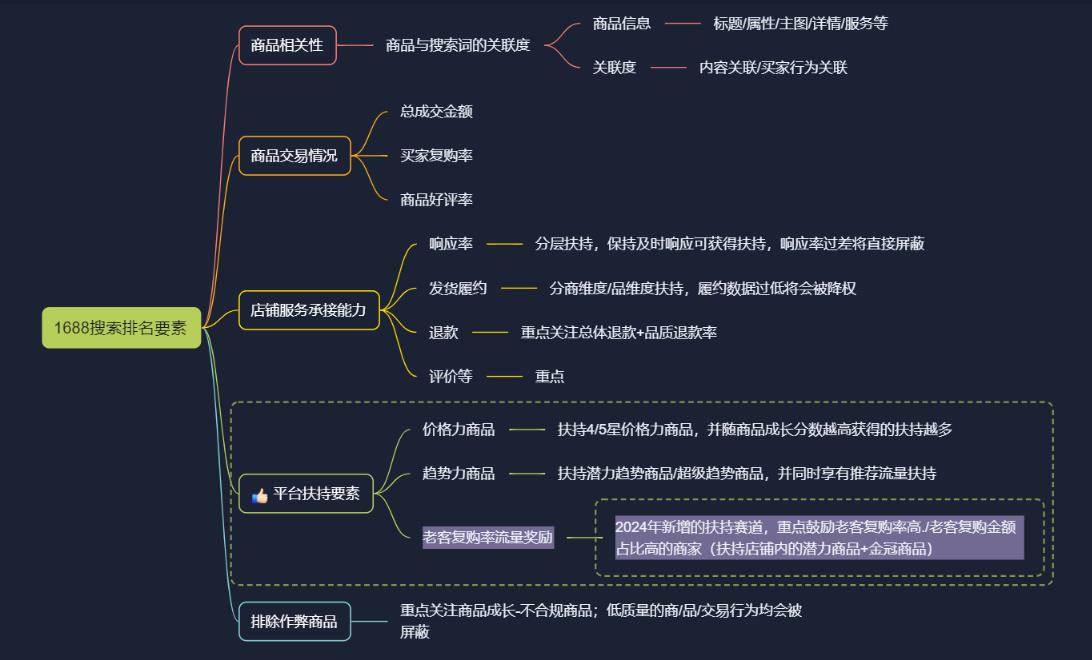 1688运营必看：2024搜索流量新规——老客复购指标